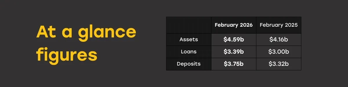 Financial comparison table showing assets, loans, and deposits for February 2025 and February 2026 under the heading ‘At a glance figures’.